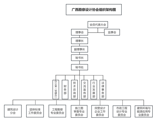 协会架构图